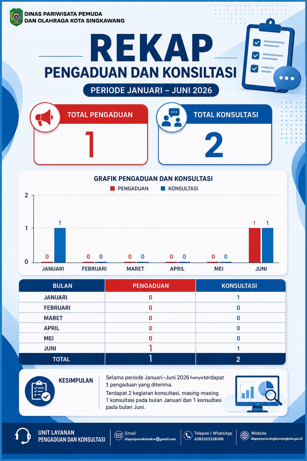 jumlah-pengaduan-dan-konsultasi-semester-1-periode-januari-juni-2026